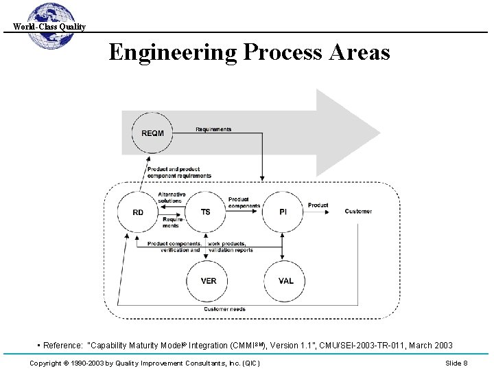World-Class Quality Engineering Process Areas • Reference: “Capability Maturity Model® Integration (CMMISM), Version 1.