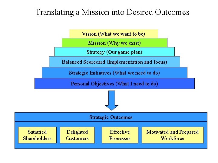 Translating a Mission into Desired Outcomes Vision (What we want to be) Mission (Why