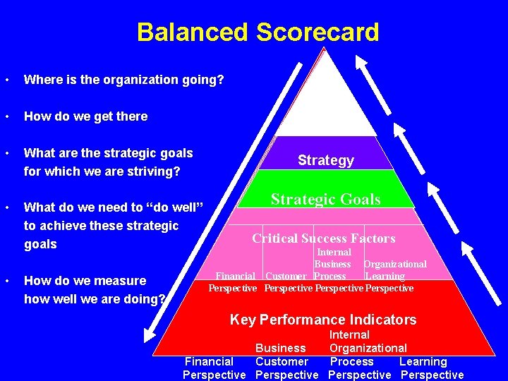 Balanced Scorecard • Where is the organization going? • How do we get there