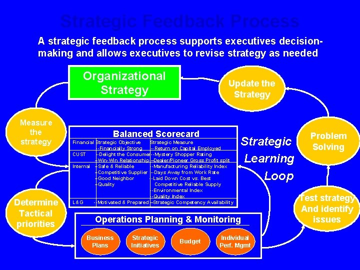 Strategic Feedback Process A strategic feedback process supports executives decisionmaking and allows executives to