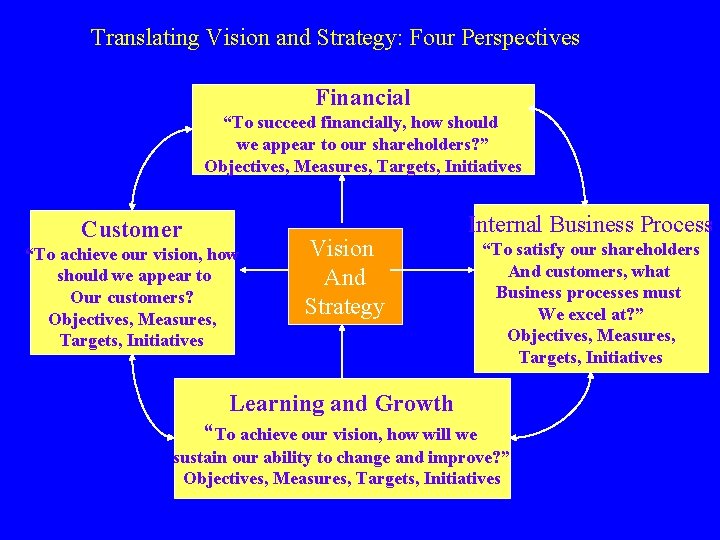 Translating Vision and Strategy: Four Perspectives Financial “To succeed financially, how should we appear