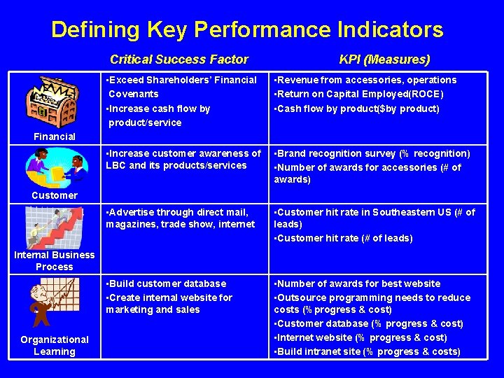 Defining Key Performance Indicators Critical Success Factor KPI (Measures) • Exceed Shareholders’ Financial Covenants