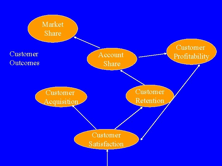 Market Share Customer Outcomes Customer Profitability Account Share Customer Retention Customer Acquisition Customer Satisfaction