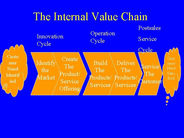 The Internal Value Chain Innovation Cycle Custo mer Need Identif ied Create Identify The