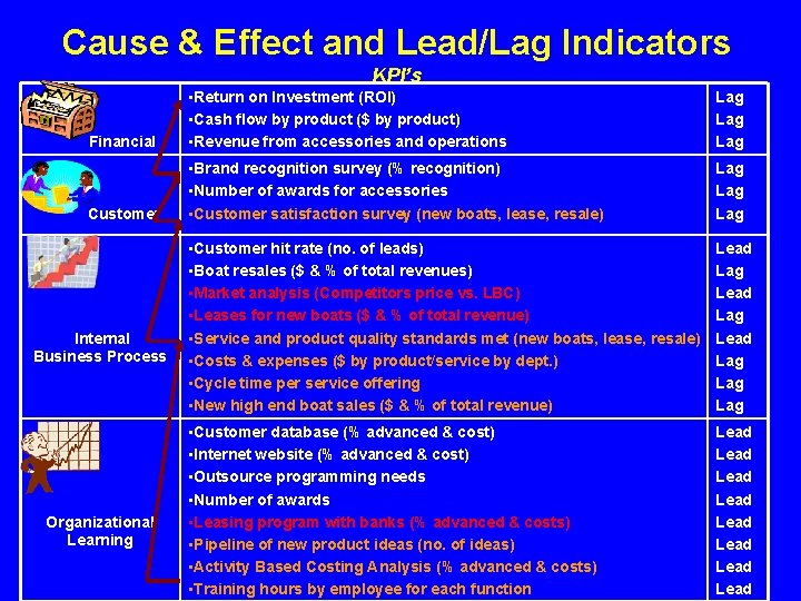 Cause & Effect and Lead/Lag Indicators KPI’s Financial • Return on Investment (ROI) •