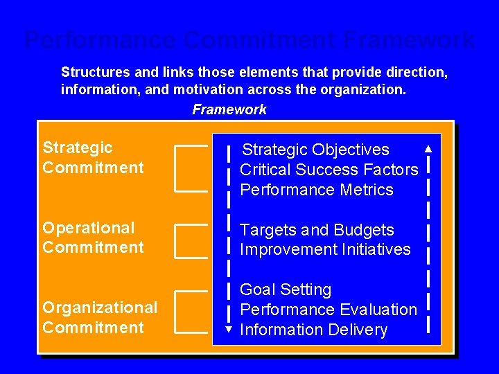 Performance Commitment Framework Structures and links those elements that provide direction, information, and motivation
