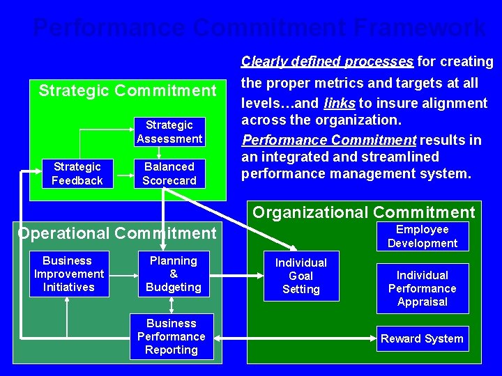 Performance Commitment Framework Clearly defined processes for creating Strategic Commitment Strategic Assessment Strategic Feedback