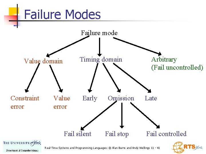 Failure Modes Failure mode Timing domain Value domain Constraint error Value error Early Fail Failure Modes Failure mode Timing domain Value domain Constraint error Value error Early Fail