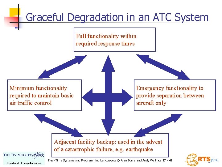 Graceful Degradation in an ATC System Full functionality within required response times Minimum functionality Graceful Degradation in an ATC System Full functionality within required response times Minimum functionality