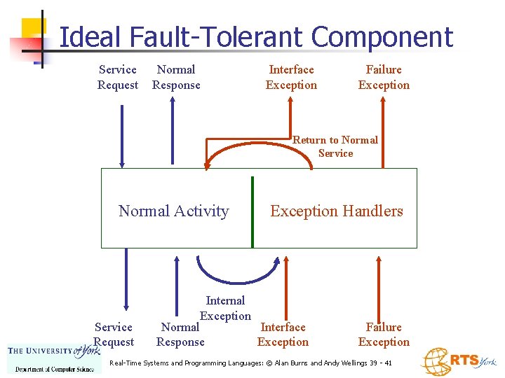 Ideal Fault-Tolerant Component Service Request Normal Response Interface Exception Failure Exception Return to Normal Ideal Fault-Tolerant Component Service Request Normal Response Interface Exception Failure Exception Return to Normal