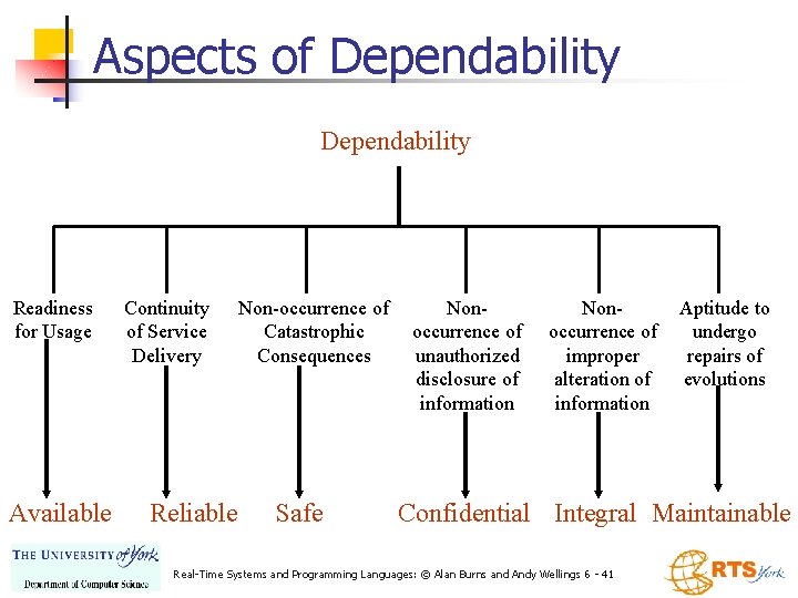 Aspects of Dependability Readiness for Usage Available Continuity of Service Delivery Reliable Non-occurrence of Aspects of Dependability Readiness for Usage Available Continuity of Service Delivery Reliable Non-occurrence of