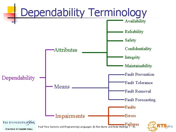 Dependability Terminology Availability Reliability Safety Attributes Confidentiality Integrity Maintainability Fault Prevention Dependability Means Fault Dependability Terminology Availability Reliability Safety Attributes Confidentiality Integrity Maintainability Fault Prevention Dependability Means Fault