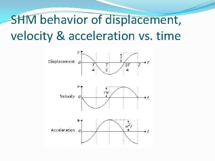 SHM behavior of displacement, velocity & acceleration vs. time 