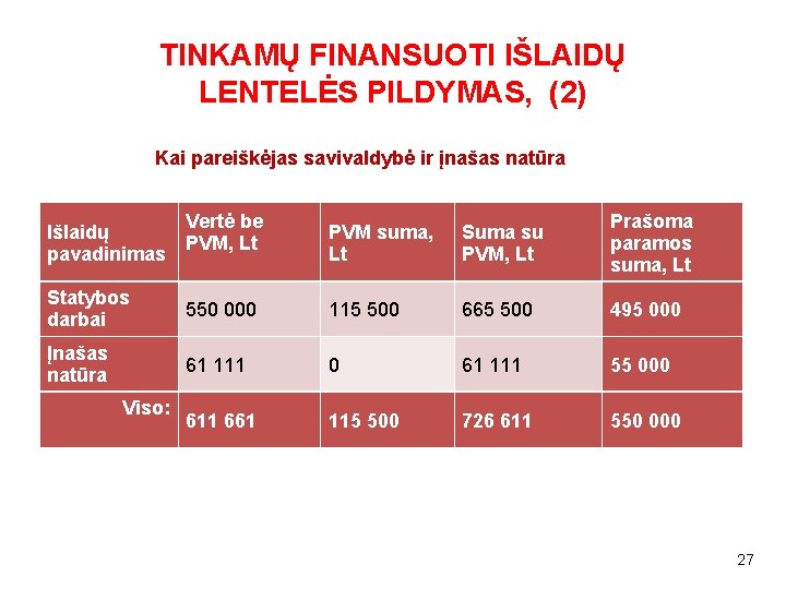 TINKAMŲ FINANSUOTI IŠLAIDŲ LENTELĖS PILDYMAS, (2) Kai pareiškėjas savivaldybė ir įnašas natūra Išlaidų pavadinimas