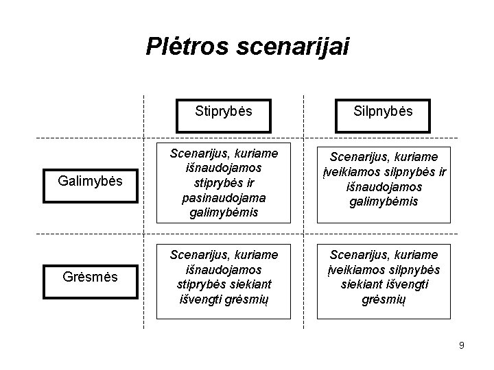 Plėtros scenarijai Stiprybės Silpnybės Galimybės Scenarijus, kuriame išnaudojamos stiprybės ir pasinaudojama galimybėmis Scenarijus, kuriame