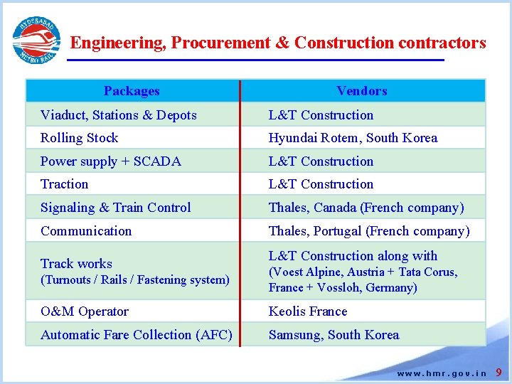 Engineering, Procurement & Construction contractors Packages Vendors Viaduct, Stations & Depots L&T Construction Rolling