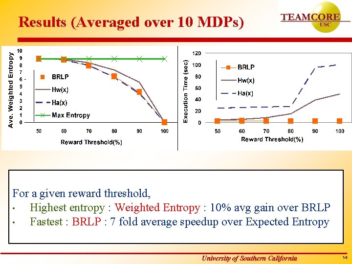 Results (Averaged over 10 MDPs) For a given reward threshold, • Highest entropy :