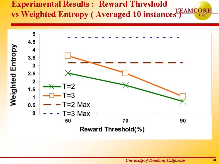 Experimental Results : Reward Threshold vs Weighted Entropy ( Averaged 10 instances ) University