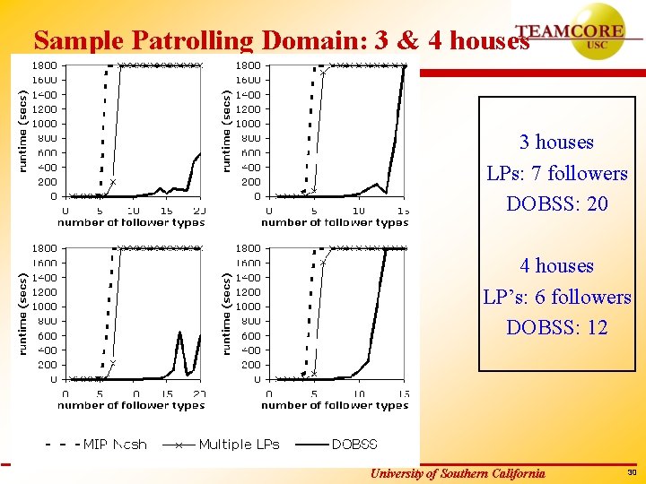 Sample Patrolling Domain: 3 & 4 houses 3 houses LPs: 7 followers DOBSS: 20