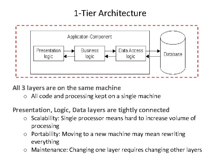 1 -Tier Architecture All 3 layers are on the same machine o All code 1 -Tier Architecture All 3 layers are on the same machine o All code