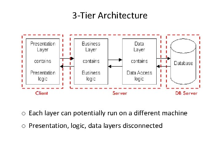 3 -Tier Architecture o Each layer can potentially run on a different machine o 3 -Tier Architecture o Each layer can potentially run on a different machine o