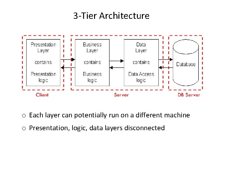 3 -Tier Architecture o Each layer can potentially run on a different machine o