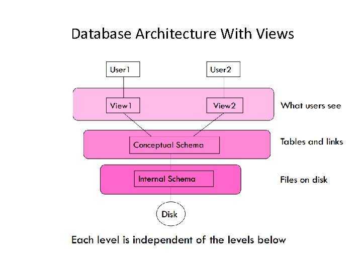 Database Architecture With Views 