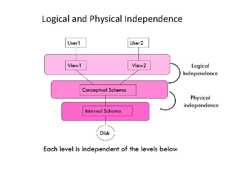 Logical and Physical Independence Logical and Physical Independence
