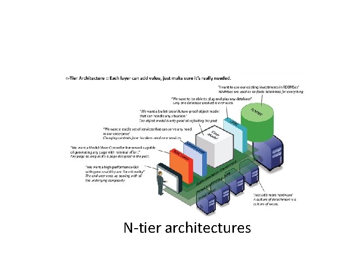 N-tier architectures N-tier architectures