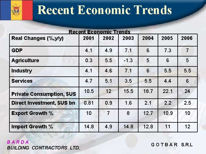 Recent Economic Trends Real Changes (%, y/y) 2001 2002 2003 2004 2005 2006 GDP