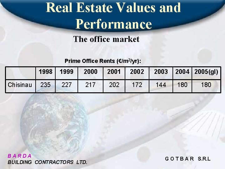 Real Estate Values and Performance The office market Prime Office Rents (€/m 2/yr): Chisinau