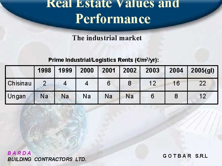 Real Estate Values and Performance The industrial market Prime Industrial/Logistics Rents (€/m 2/yr): Chisinau