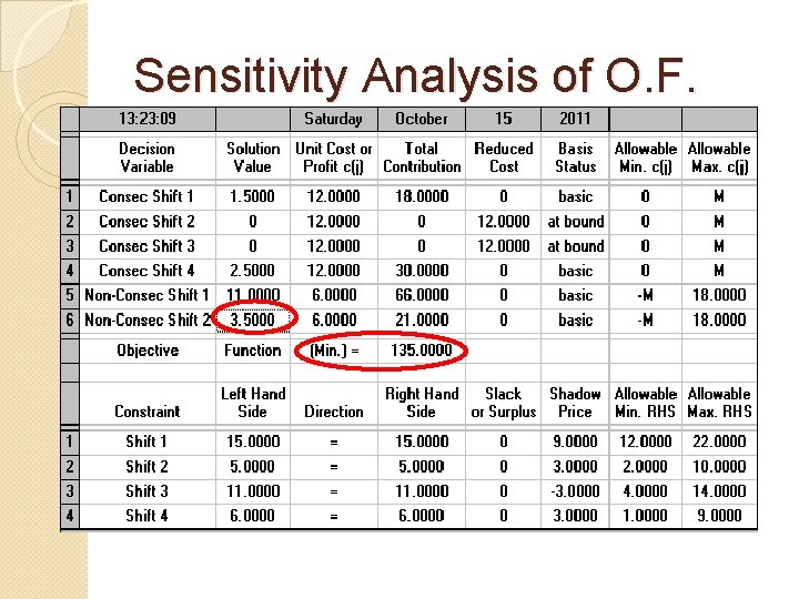 Sensitivity Analysis of O. F. 