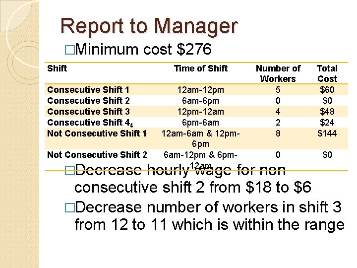 Report to Manager �Minimum cost $276 Shift Consecutive Shift 1 Consecutive Shift 2 Consecutive