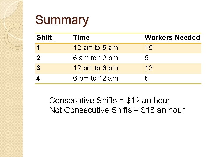 Summary Shift i 1 2 3 4 Time 12 am to 6 am to