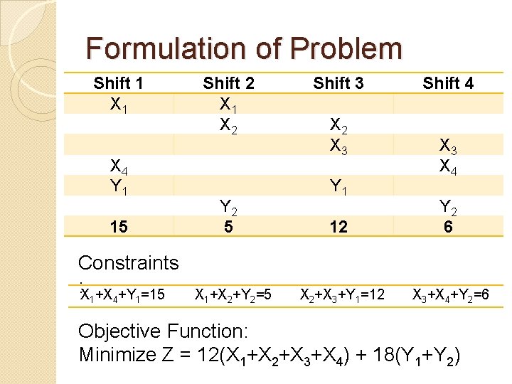 Formulation of Problem Shift 1 X 4 Y 1 15 Constraints : X 1+X