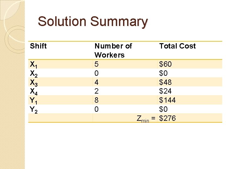 Solution Summary Shift X 1 X 2 X 3 X 4 Y 1 Y