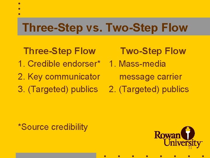 Three-Step vs. Two-Step Flow Three-Step Flow Two-Step Flow 1. Credible endorser* 1. Mass-media 2.