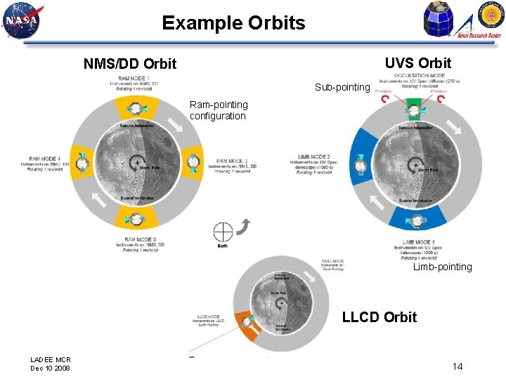 Example Orbits UVS Orbit NMS/DD Orbit Sub-pointing Ram-pointing configuration Limb-pointing LLCD Orbit LADEE MCR