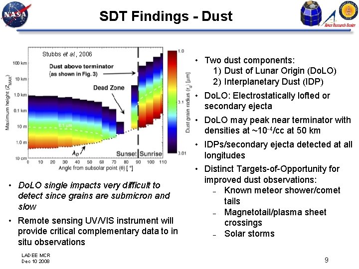 SDT Findings - Dust Stubbs et al. , 2006 • Do. LO single impacts