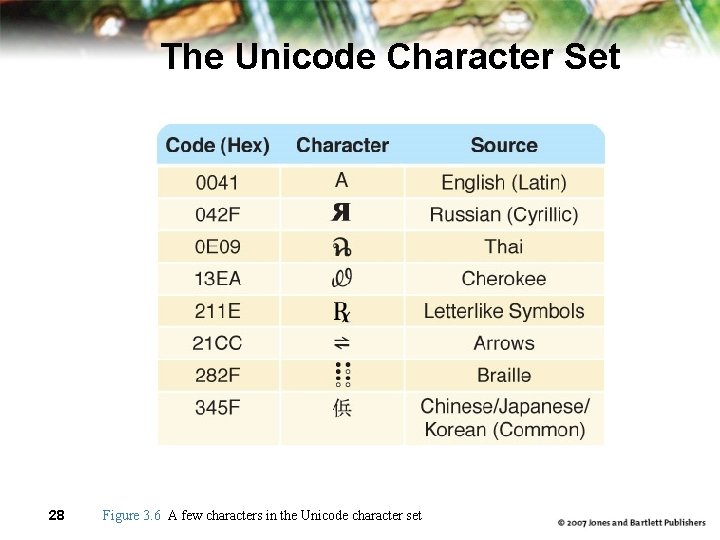 The Unicode Character Set 28 Figure 3. 6 A few characters in the Unicode