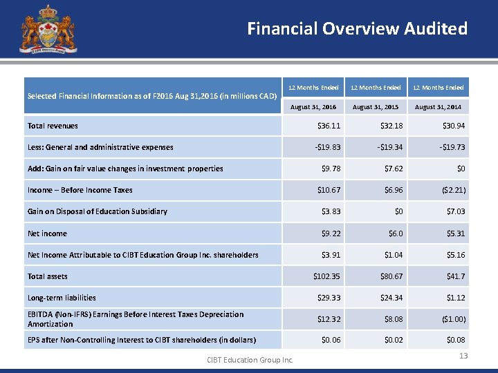 Financial Overview Audited Selected Financial Information as of F 2016 Aug 31, 2016 (in