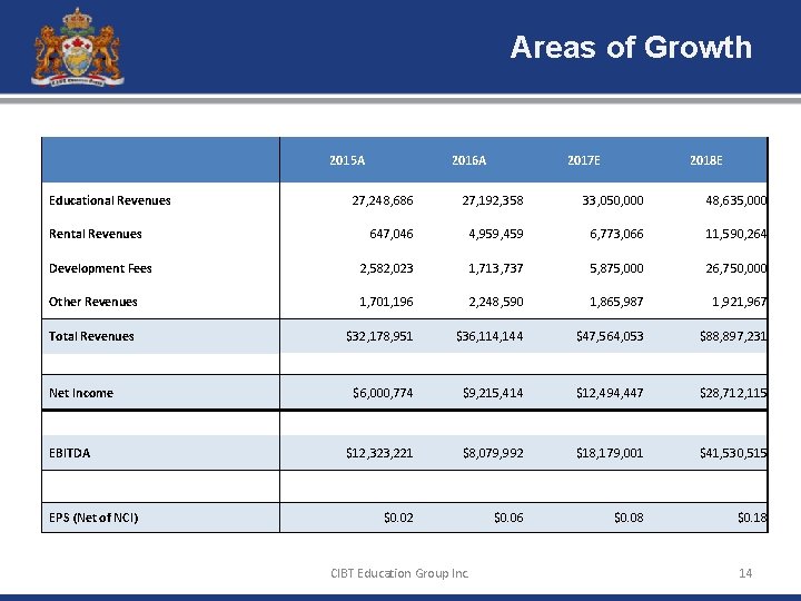 Areas of Growth 2015 A 2016 A 2017 E 2018 E Educational Revenues 27,