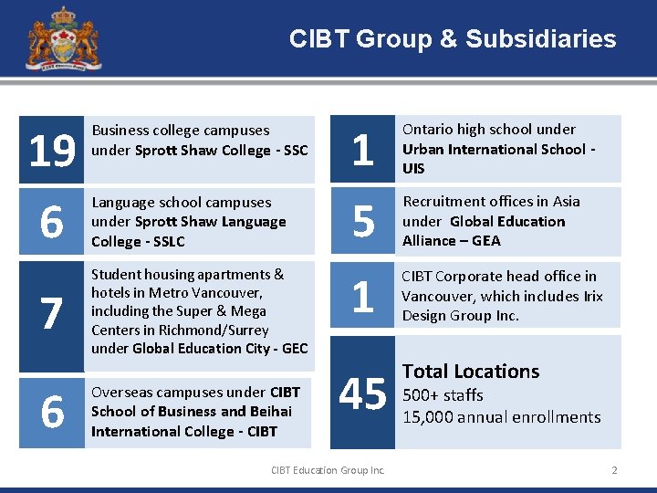 CIBT Group & Subsidiaries 19 6 7 6 Business college campuses under Sprott Shaw