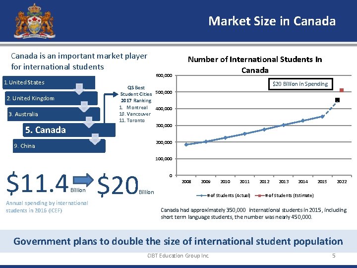 Market Size in Canada is an important market player for international students 600, 000