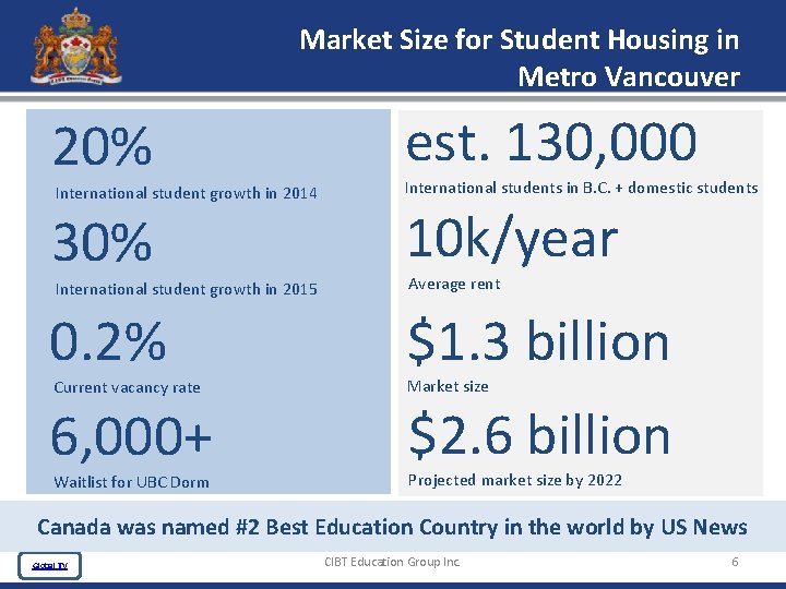 Market Size for Student Housing in Metro Vancouver 20% est. 130, 000 30% 10