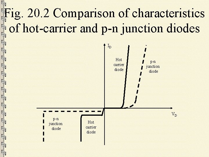 Fig. 20. 2 Comparison of characteristics of hot-carrier and p-n junction diodes ID Hot