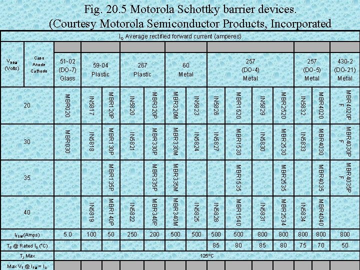 Fig. 20. 5 Motorola Schottky barrier devices. (Courtesy Motorola Semiconductor Products, Incorporated IO Average