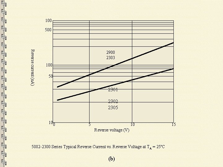 100 500 Reverse current (n. A) 2900 2303 100 50 2301 2302 2305 100