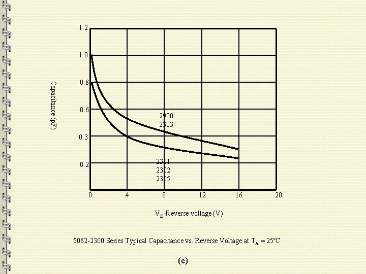 1. 2 1. 0 Capacitance (p. F) 0. 8 0. 6 2900 2303 0.